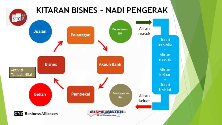 kitaran-bisnes-nadi-pengerak