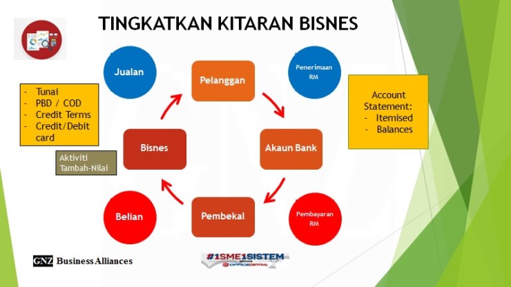 tingkatkan-kitaran-bisnes