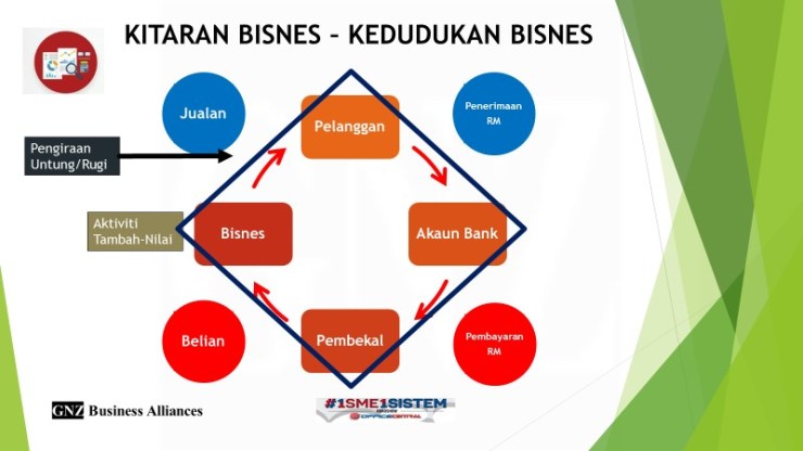 kedudukan bisnes